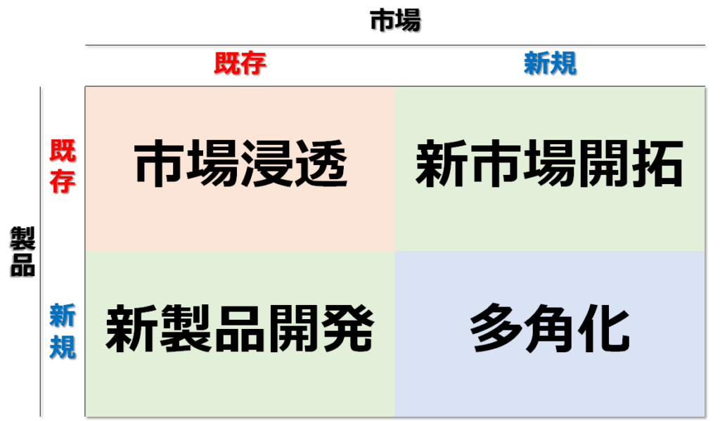 今さら聞けない アンゾフの成長マトリクス 初学者向け 戦略なき人生に 成功なし