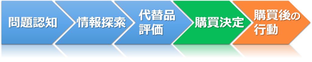 いまさら聞けない コトラーの購買決定プロセス 初学者向け 戦略なき人生に 成功なし